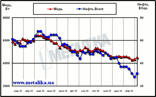 Динамика цен на медь (LME) и нефть марки Brent (Лондон)