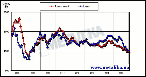 Динамика цен LME на алюминий и цинк с начала 2008 г.