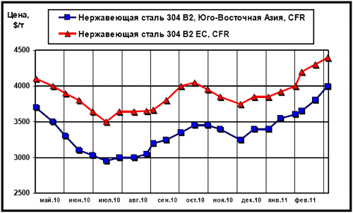 Динамика цен на нержавеющую сталь марки 304 2В