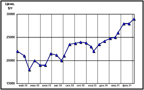 Динамика цен на никель (LME)