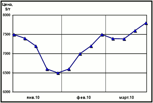 Динамика цен LME на медь