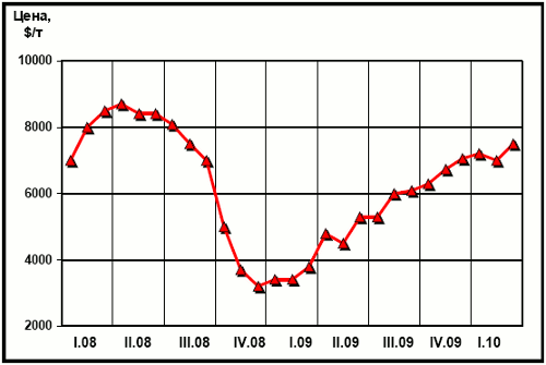 Динамика цен LME на медь за последние два года