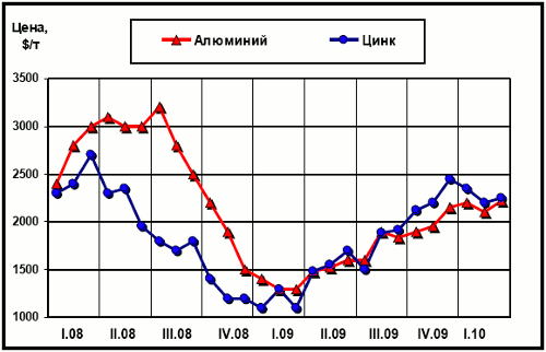Динамика цен LME на алюминий и цинк за последние два года