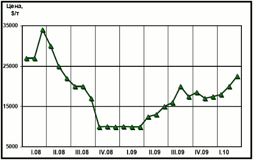 Динамика цен LME на никель за последние два года