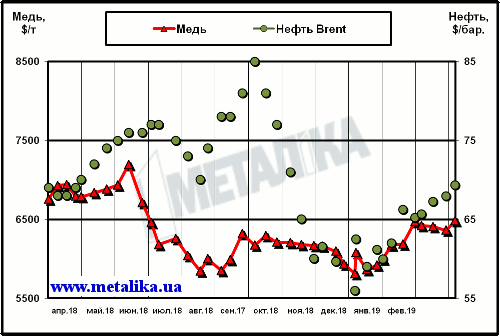 Динамика цен на медь (LME) и нефть марки Brent (Лондон)