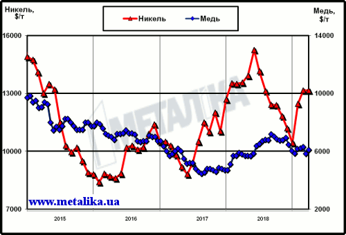 Динамика цен LME на медь и никель с начала 2014 г.