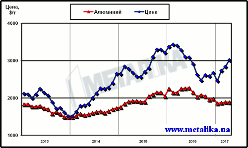 Динамика цен LME на алюминий и цинк с начала 2011 г.