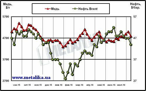 Динамика цен на медь (LME) и нефть марки Brent (Лондон)