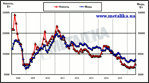 Динамика цен LME на медь и никель с начала 2008 г.