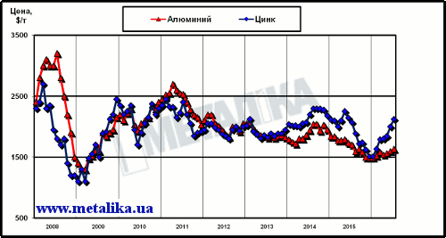 Динамика цен LME на алюминий и цинк с начала 2008 г.