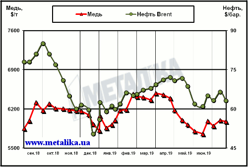 Динамика цен на медь (LME) и нефть марки Brent (Лондон)