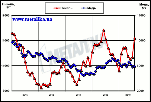 Динамика цен LME на медь и никель с начала 2014 г.