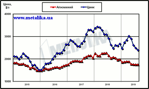 Динамика цен LME на алюминий и цинк с начала 2011 г.