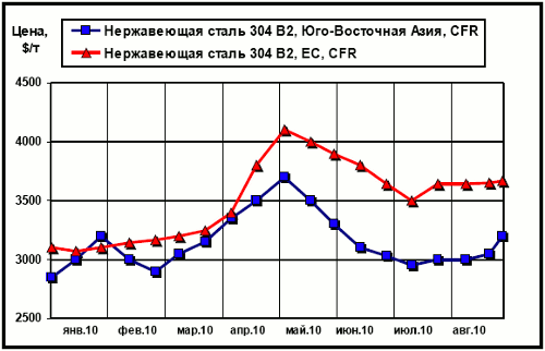 Динамика цен на нержавеющую сталь марки 304 2В (08Х18Н10) на рынках ЮВА и ЕС
