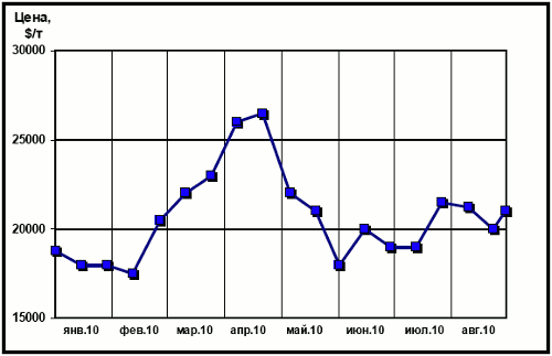 Динамика цен на никель (LME)