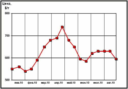 Динамика цен на г/к плоский прокат (ЮВА, CFR)