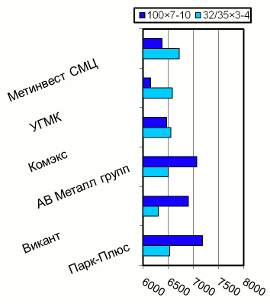 Расценки на уголок равнополочный, Киев