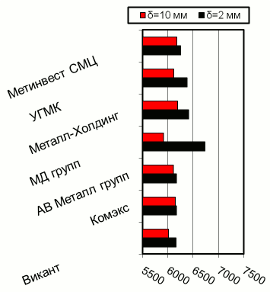 Расценки на г/к прокат, Киев