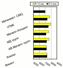 Расценки на полосу, Киев