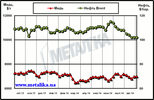 Динамика цен на медь (LME) и нефть марки Brent (Лондон)