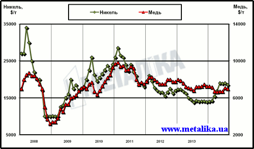 Динамика цен LME на медь и никель с начала 2008 г.