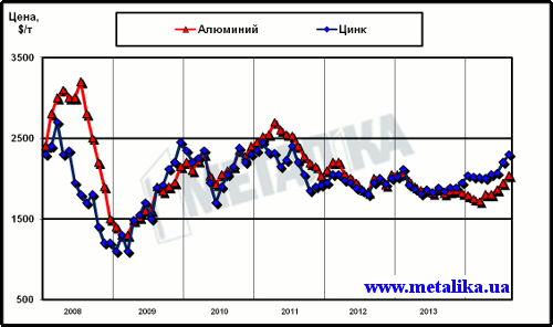 Динамика цен LME на алюминий и цинк с начала 2008 г.