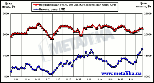 Динамика котировок никеля (LME) и цен нержавеющей стали марки 304 2В (ЮВА, CFR)