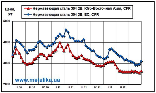 Динамика цен на нержавеющую сталь марки 304 2В (08Х18Н10) на рынках ЮВА и ЕС