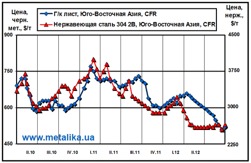 Расценки на плоский прокат и нержавеющую сталь в Юго-Восточной Азии (CFR)