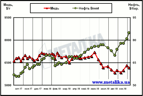 Динамика цен на медь (LME) и нефть марки Brent (Лондон)