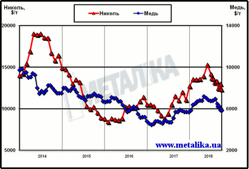 Динамика цен LME на медь и никель с начала 2014 г.