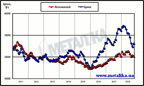 Динамика цен LME на алюминий и цинк с начала 2011 г.