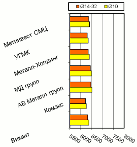 Расценки на арматурный прокат, Киев