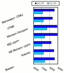 Расценки на уголок равнополочный, Киев