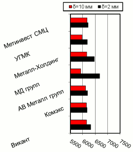 Расценки на г/к прокат, Киев