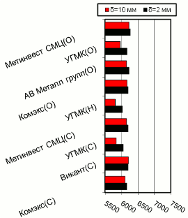 Расценки на г/к прокат, Южный регион