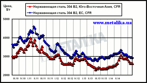 Динамика цен на нержавеющую сталь марки 304 2В (08Х18Н10) на рынках ЮВА и ЕС