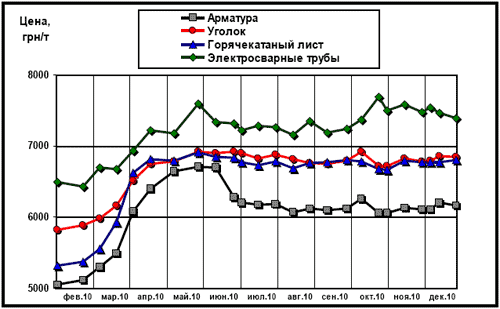Динамика расценок на отдельные виды металлопроката в Украине