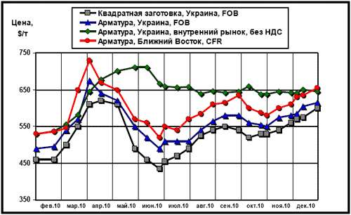 Сравнительная динамика цен на длинномерный прокат: украинских экспортных, украинских внутренних и мировых
