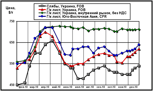 Сравнительная динамика цен на плоский прокат