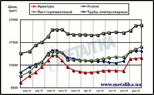 Цены на металлопродукцию в Украине