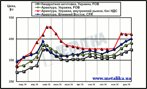 Расценки на арматуру: украинские экспортные, украинские внутренние и мировые