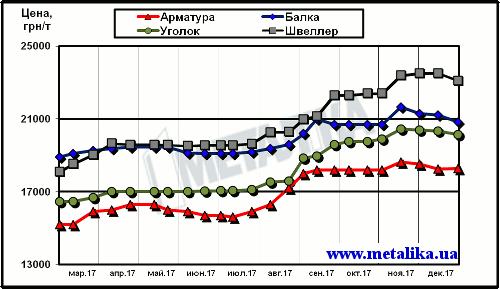 Динамика расценок украинского рынка в сегменте длинномерного проката (цены приведены для партии металла массой 5 т, с НДС)