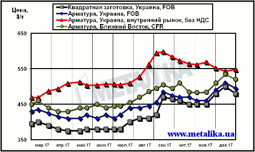 Сравнение экспортных котировок украинских производителей с внутренними ценами на арматуру