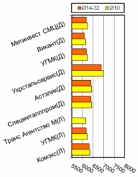 Расценки на арматурный прокат, Донбасс