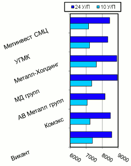 Расценки на швеллер, Киев