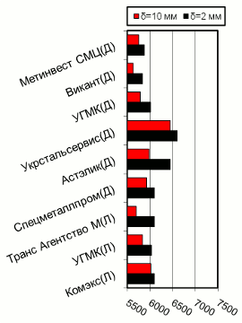 Расценки на г/к прокат, Донбасс