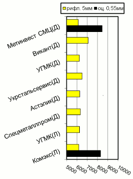 Расценки на рифленый и оцинкованный плоский прокат, Донбасс