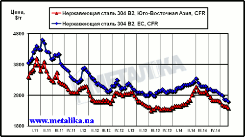 Динамика цен на нержавеющую сталь марки 304 2В (08Х18Н10) на рынках ЮВА и ЕС