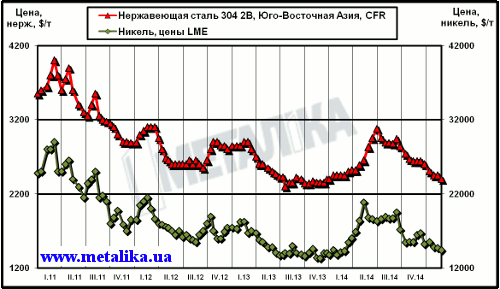 Динамика цен на никель (LME) и нержавеющую сталь марки 304 2В (ЮВА, CFR)